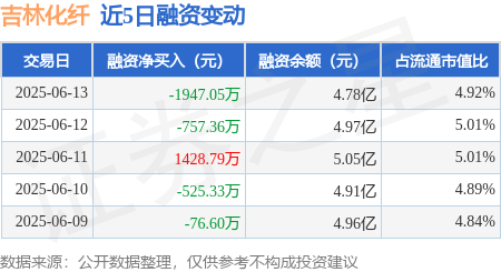 瑞银网配资 吉林化纤：6月13日融资买入2173.42万元，融资融券余额4.79亿元