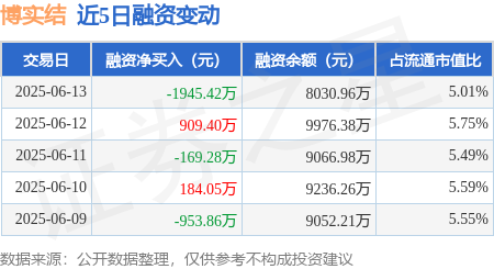 众盈易配 博实结：6月13日融资买入1980.73万元，融资融券余额8030.96万元