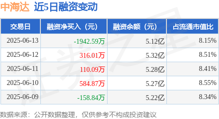 晟红网 中海达：6月13日融资买入3313.61万元，融资融券余额5.13亿元
