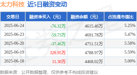 金猪配资 太力科技：6月24日融资买入726.77万元，融资融券余额4615.46万元