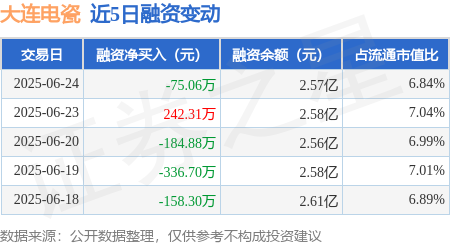 锦鲤配资 大连电瓷：6月24日融资买入905.56万元，融资融券余额2.57亿元