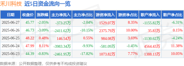 汇利资本 禾川科技（688320）6月27日主力资金净卖出373.25万元