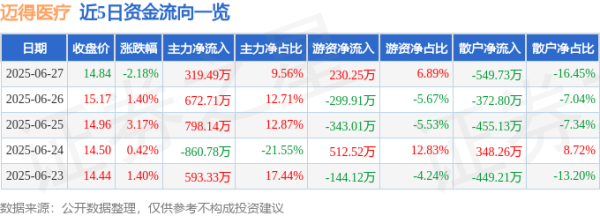 众团优配 迈得医疗（688310）6月27日主力资金净买入319.49万元