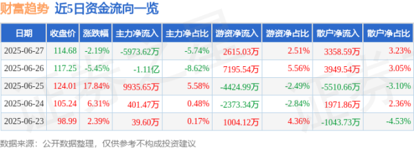 众豪配资 财富趋势（688318）6月27日主力资金净卖出5973.62万元