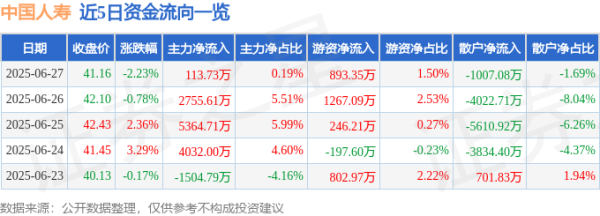 启远网  中国人寿（601628）6月27日主力资金净买入113.73万元