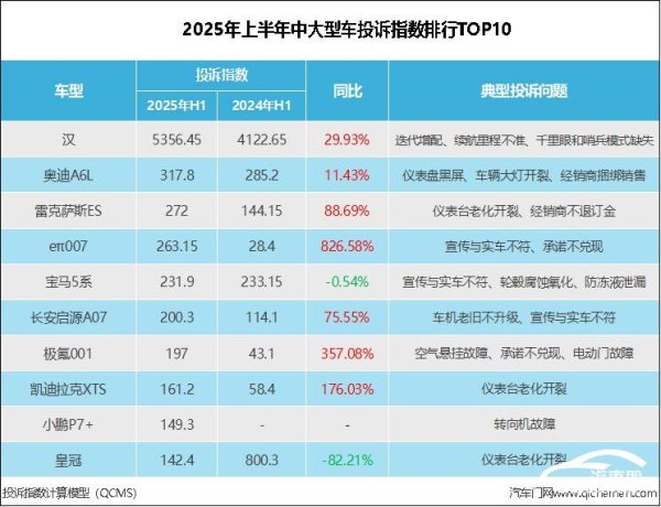 锦富优 2025上半年中大型车投诉榜单：比亚迪汉居首，eπ007等新兴势力引关注