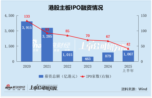 尚牛在线 2025年港股IPO半年报：宁德时代折价6.8%发行，上市一个多月溢价19%