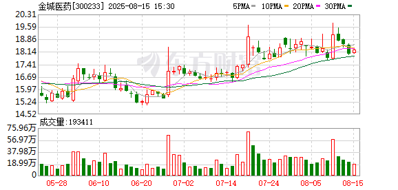 金投策略 金城医药：子公司收到乳糖酸红霉素化学原料药上市申请批准通知书