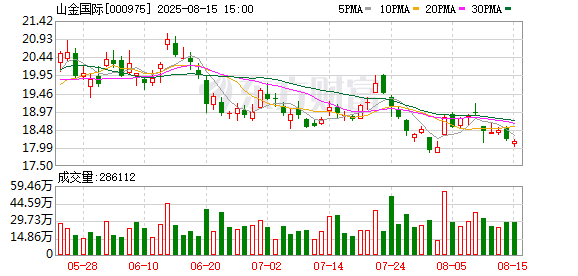 申宝配资 山金国际今日大宗交易折价成交450万股，成交额8091万元