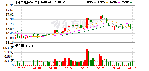 金股配资网 科捷智能订单大增 公司仍待扭亏