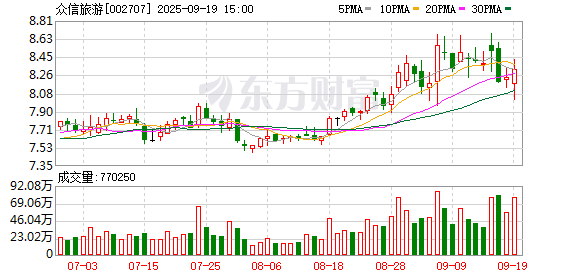 中鼎策略 行业竞争加剧 众信旅游上半年利润下滑